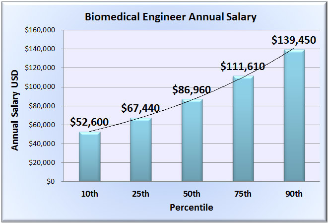 biomedical engineering salary